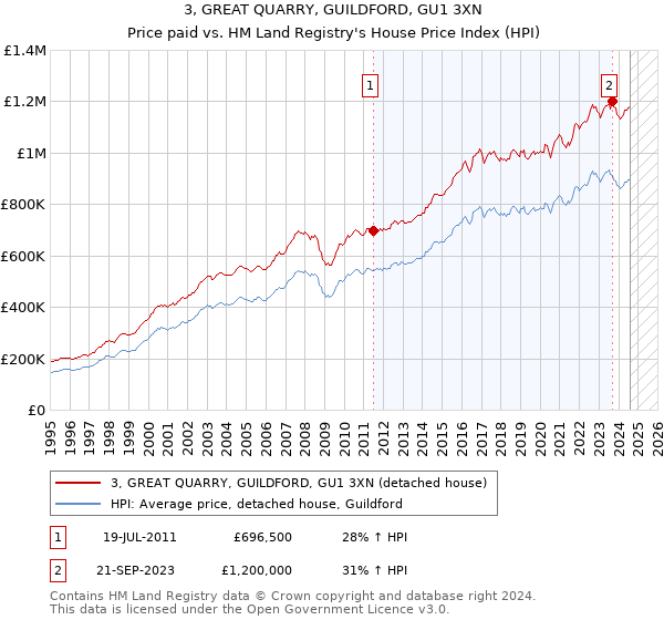 3, GREAT QUARRY, GUILDFORD, GU1 3XN: Price paid vs HM Land Registry's House Price Index