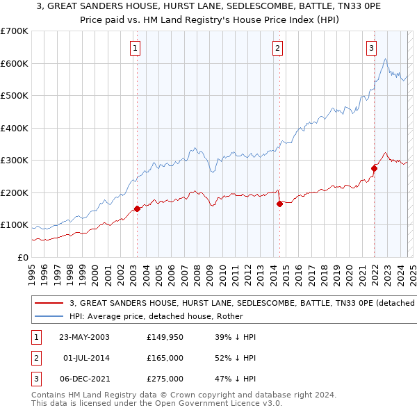 3, GREAT SANDERS HOUSE, HURST LANE, SEDLESCOMBE, BATTLE, TN33 0PE: Price paid vs HM Land Registry's House Price Index