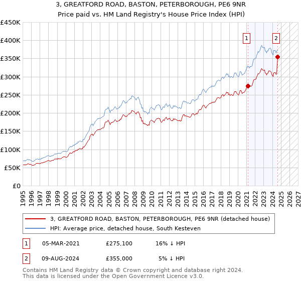 3, GREATFORD ROAD, BASTON, PETERBOROUGH, PE6 9NR: Price paid vs HM Land Registry's House Price Index