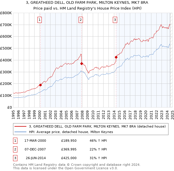 3, GREATHEED DELL, OLD FARM PARK, MILTON KEYNES, MK7 8RA: Price paid vs HM Land Registry's House Price Index