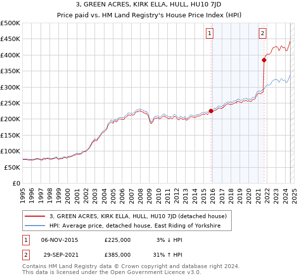 3, GREEN ACRES, KIRK ELLA, HULL, HU10 7JD: Price paid vs HM Land Registry's House Price Index