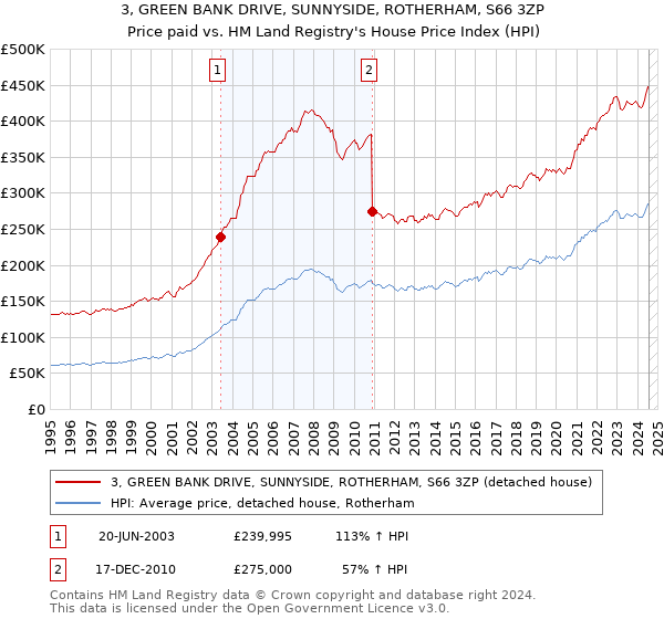 3, GREEN BANK DRIVE, SUNNYSIDE, ROTHERHAM, S66 3ZP: Price paid vs HM Land Registry's House Price Index