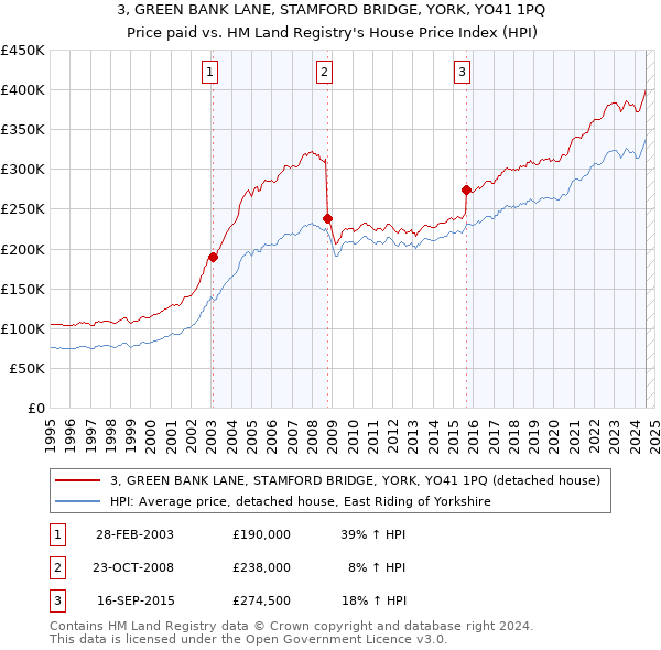 3, GREEN BANK LANE, STAMFORD BRIDGE, YORK, YO41 1PQ: Price paid vs HM Land Registry's House Price Index