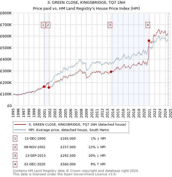 3, GREEN CLOSE, KINGSBRIDGE, TQ7 1NH: Price paid vs HM Land Registry's House Price Index