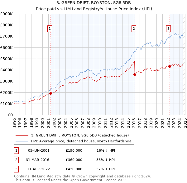 3, GREEN DRIFT, ROYSTON, SG8 5DB: Price paid vs HM Land Registry's House Price Index