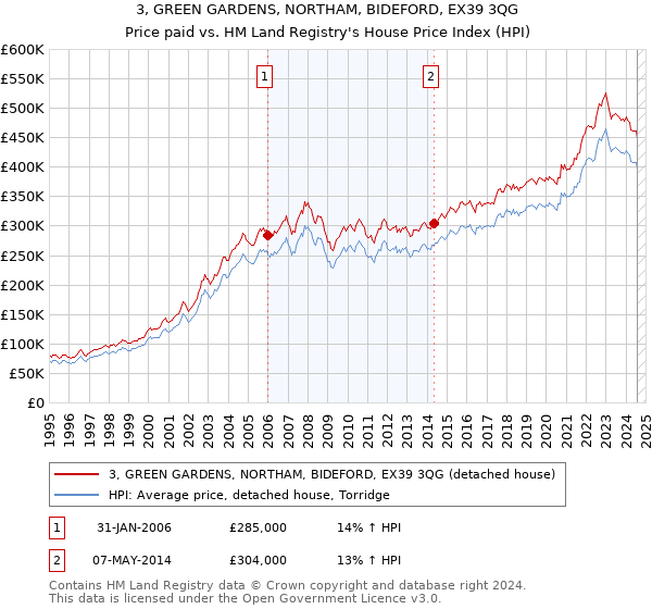 3, GREEN GARDENS, NORTHAM, BIDEFORD, EX39 3QG: Price paid vs HM Land Registry's House Price Index