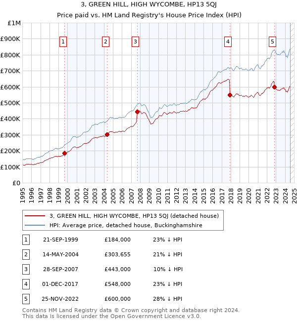 3, GREEN HILL, HIGH WYCOMBE, HP13 5QJ: Price paid vs HM Land Registry's House Price Index