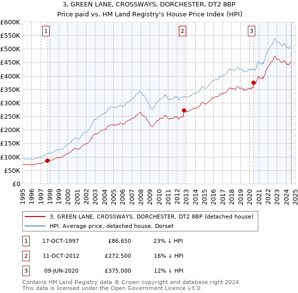 3, GREEN LANE, CROSSWAYS, DORCHESTER, DT2 8BP: Price paid vs HM Land Registry's House Price Index