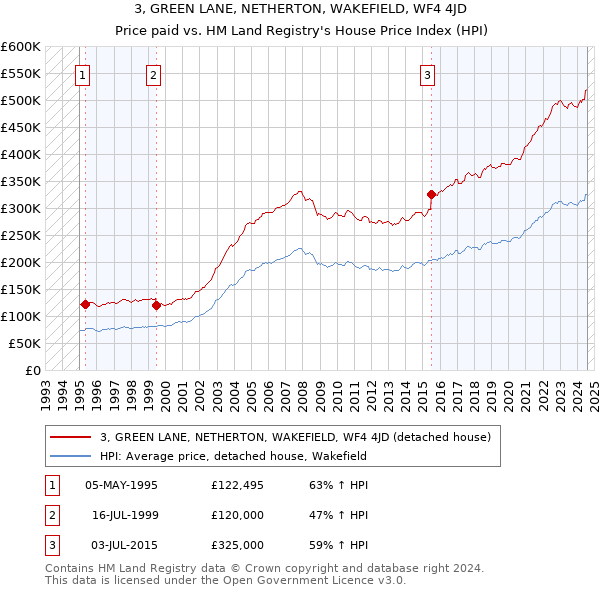 3, GREEN LANE, NETHERTON, WAKEFIELD, WF4 4JD: Price paid vs HM Land Registry's House Price Index