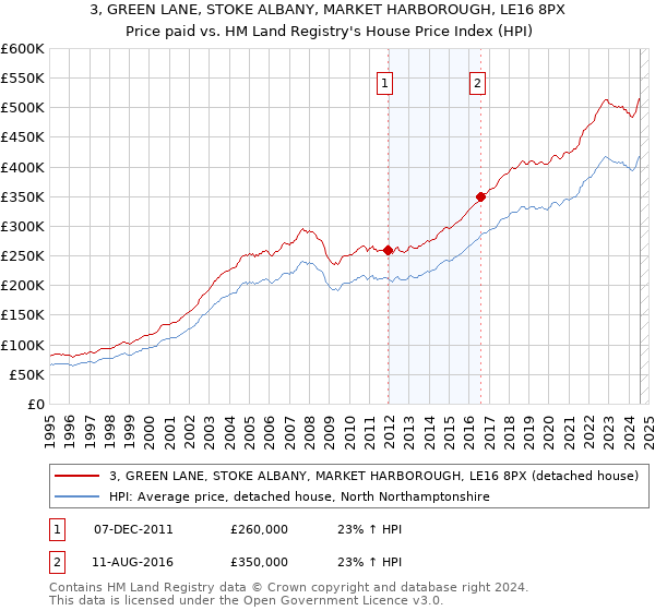 3, GREEN LANE, STOKE ALBANY, MARKET HARBOROUGH, LE16 8PX: Price paid vs HM Land Registry's House Price Index