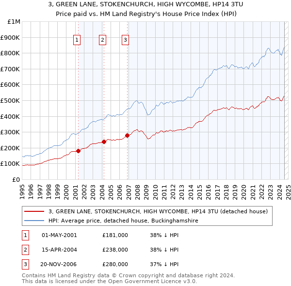 3, GREEN LANE, STOKENCHURCH, HIGH WYCOMBE, HP14 3TU: Price paid vs HM Land Registry's House Price Index