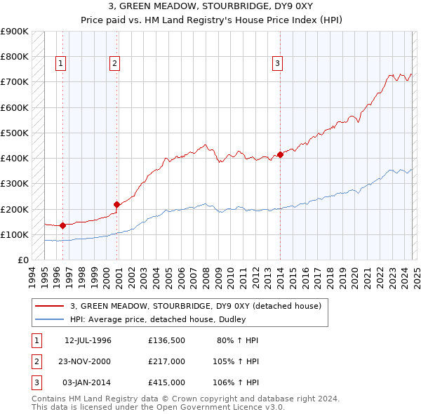 3, GREEN MEADOW, STOURBRIDGE, DY9 0XY: Price paid vs HM Land Registry's House Price Index