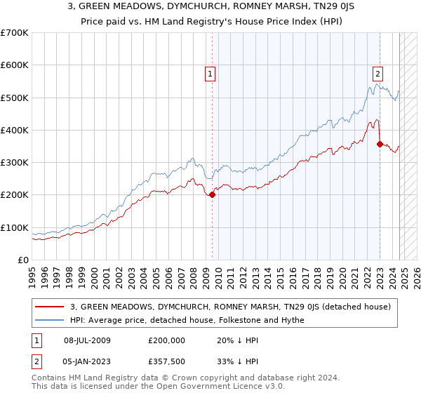 3, GREEN MEADOWS, DYMCHURCH, ROMNEY MARSH, TN29 0JS: Price paid vs HM Land Registry's House Price Index