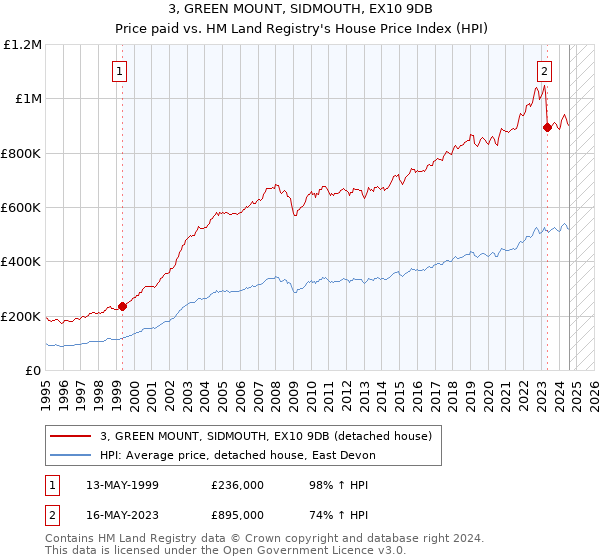 3, GREEN MOUNT, SIDMOUTH, EX10 9DB: Price paid vs HM Land Registry's House Price Index