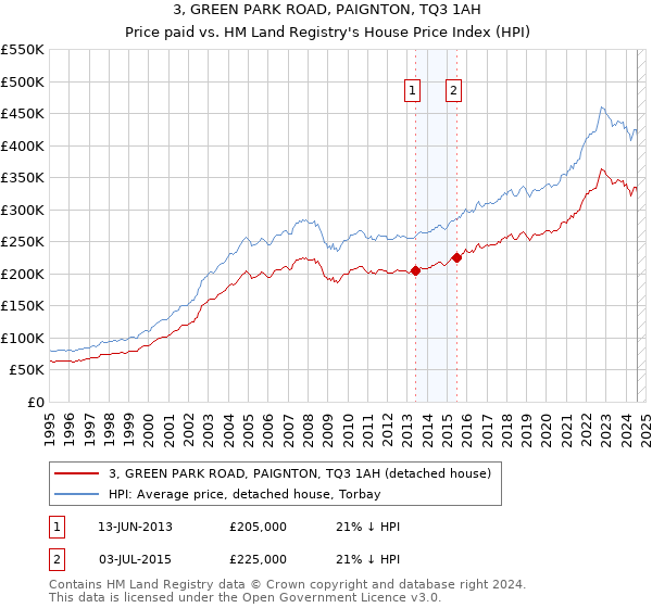 3, GREEN PARK ROAD, PAIGNTON, TQ3 1AH: Price paid vs HM Land Registry's House Price Index