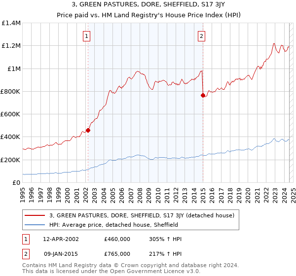 3, GREEN PASTURES, DORE, SHEFFIELD, S17 3JY: Price paid vs HM Land Registry's House Price Index