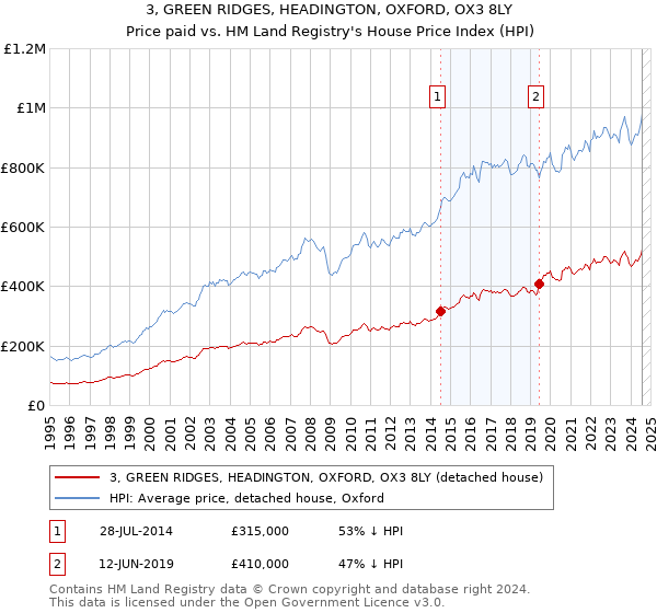 3, GREEN RIDGES, HEADINGTON, OXFORD, OX3 8LY: Price paid vs HM Land Registry's House Price Index