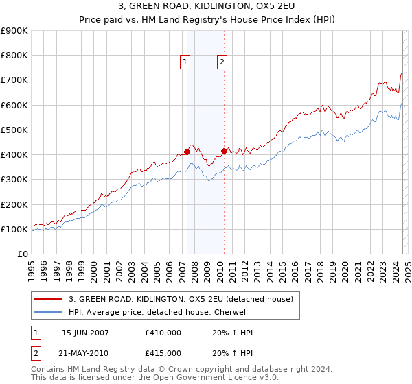 3, GREEN ROAD, KIDLINGTON, OX5 2EU: Price paid vs HM Land Registry's House Price Index