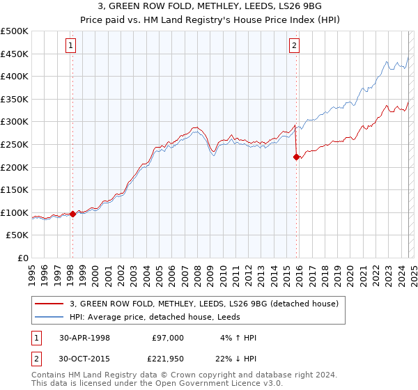 3, GREEN ROW FOLD, METHLEY, LEEDS, LS26 9BG: Price paid vs HM Land Registry's House Price Index