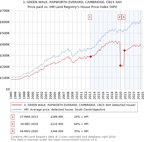 3, GREEN WALK, PAPWORTH EVERARD, CAMBRIDGE, CB23 3AH: Price paid vs HM Land Registry's House Price Index