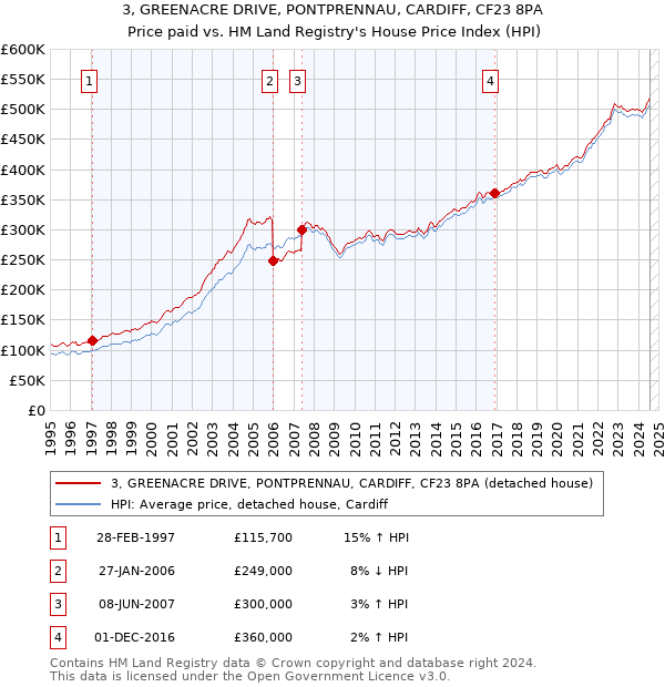 3, GREENACRE DRIVE, PONTPRENNAU, CARDIFF, CF23 8PA: Price paid vs HM Land Registry's House Price Index