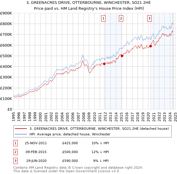 3, GREENACRES DRIVE, OTTERBOURNE, WINCHESTER, SO21 2HE: Price paid vs HM Land Registry's House Price Index