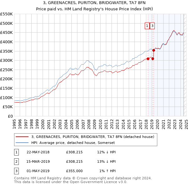 3, GREENACRES, PURITON, BRIDGWATER, TA7 8FN: Price paid vs HM Land Registry's House Price Index