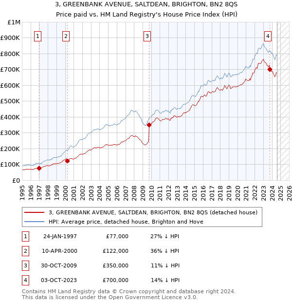 3, GREENBANK AVENUE, SALTDEAN, BRIGHTON, BN2 8QS: Price paid vs HM Land Registry's House Price Index