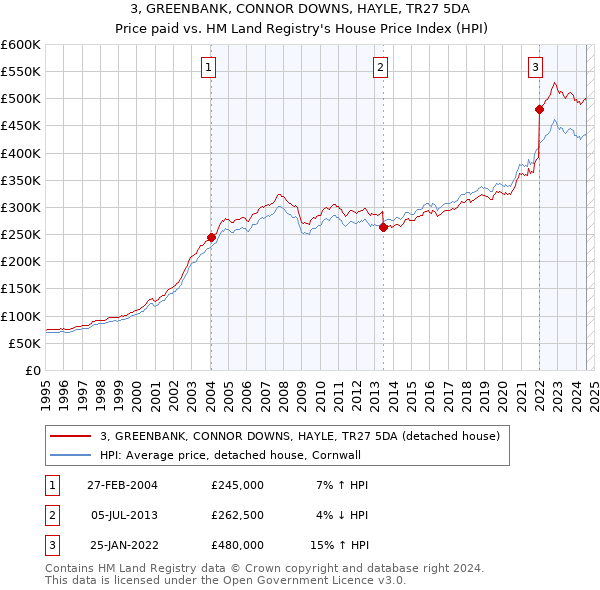 3, GREENBANK, CONNOR DOWNS, HAYLE, TR27 5DA: Price paid vs HM Land Registry's House Price Index