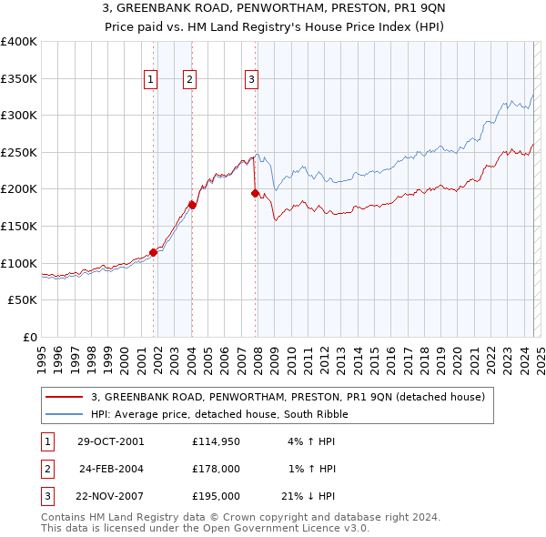 3, GREENBANK ROAD, PENWORTHAM, PRESTON, PR1 9QN: Price paid vs HM Land Registry's House Price Index