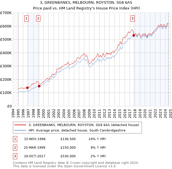 3, GREENBANKS, MELBOURN, ROYSTON, SG8 6AS: Price paid vs HM Land Registry's House Price Index