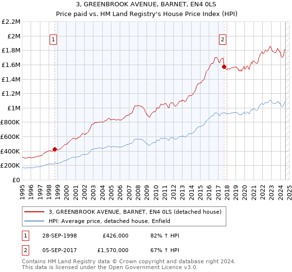 3, GREENBROOK AVENUE, BARNET, EN4 0LS: Price paid vs HM Land Registry's House Price Index