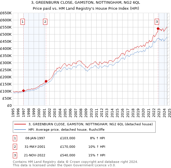 3, GREENBURN CLOSE, GAMSTON, NOTTINGHAM, NG2 6QL: Price paid vs HM Land Registry's House Price Index