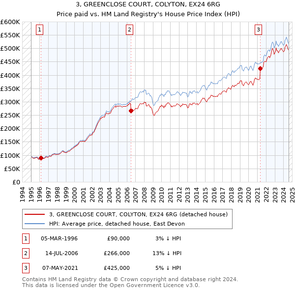 3, GREENCLOSE COURT, COLYTON, EX24 6RG: Price paid vs HM Land Registry's House Price Index