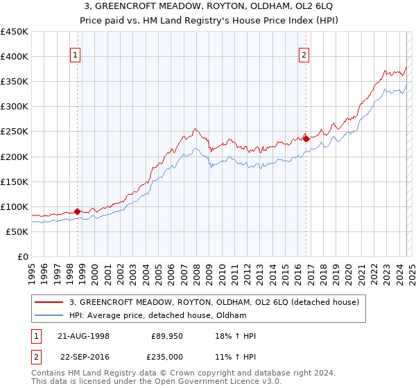 3, GREENCROFT MEADOW, ROYTON, OLDHAM, OL2 6LQ: Price paid vs HM Land Registry's House Price Index