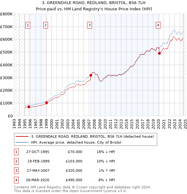 3, GREENDALE ROAD, REDLAND, BRISTOL, BS6 7LH: Price paid vs HM Land Registry's House Price Index