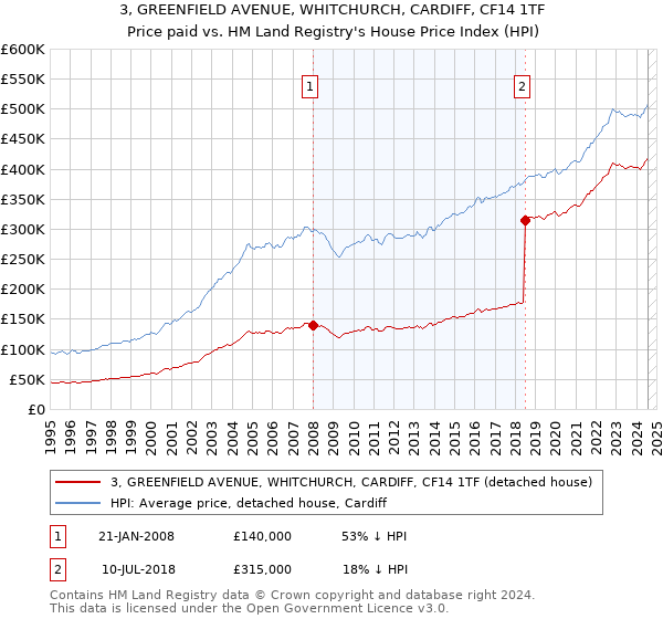 3, GREENFIELD AVENUE, WHITCHURCH, CARDIFF, CF14 1TF: Price paid vs HM Land Registry's House Price Index