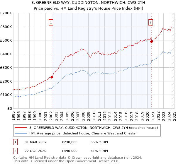 3, GREENFIELD WAY, CUDDINGTON, NORTHWICH, CW8 2YH: Price paid vs HM Land Registry's House Price Index