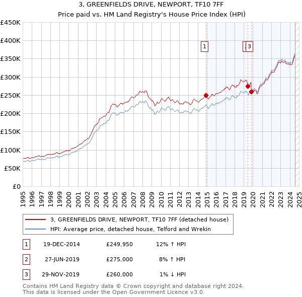 3, GREENFIELDS DRIVE, NEWPORT, TF10 7FF: Price paid vs HM Land Registry's House Price Index