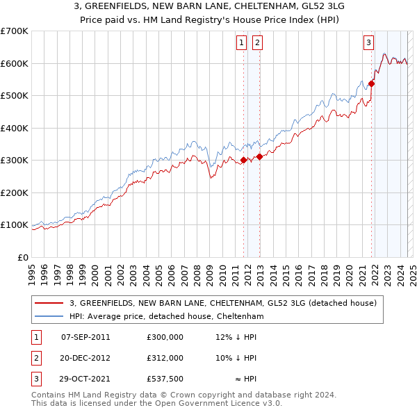 3, GREENFIELDS, NEW BARN LANE, CHELTENHAM, GL52 3LG: Price paid vs HM Land Registry's House Price Index