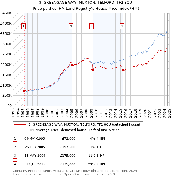 3, GREENGAGE WAY, MUXTON, TELFORD, TF2 8QU: Price paid vs HM Land Registry's House Price Index