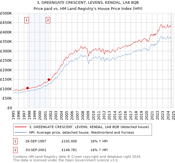 3, GREENGATE CRESCENT, LEVENS, KENDAL, LA8 8QB: Price paid vs HM Land Registry's House Price Index