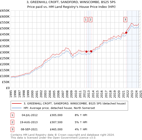 3, GREENHILL CROFT, SANDFORD, WINSCOMBE, BS25 5PS: Price paid vs HM Land Registry's House Price Index