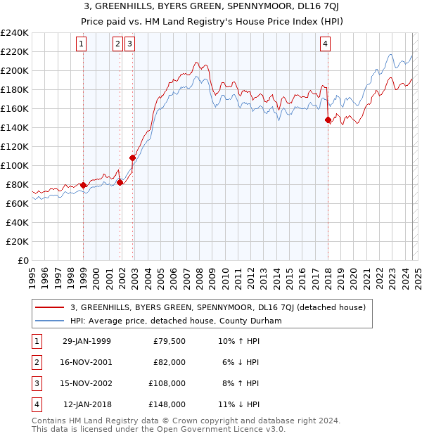 3, GREENHILLS, BYERS GREEN, SPENNYMOOR, DL16 7QJ: Price paid vs HM Land Registry's House Price Index