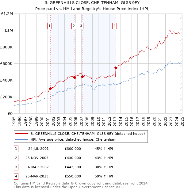 3, GREENHILLS CLOSE, CHELTENHAM, GL53 9EY: Price paid vs HM Land Registry's House Price Index