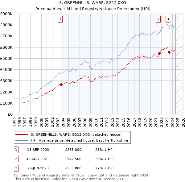 3, GREENHILLS, WARE, SG12 0XG: Price paid vs HM Land Registry's House Price Index