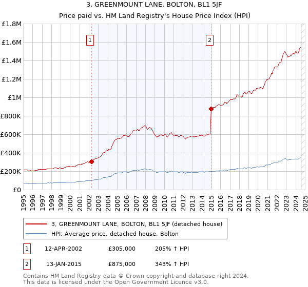 3, GREENMOUNT LANE, BOLTON, BL1 5JF: Price paid vs HM Land Registry's House Price Index