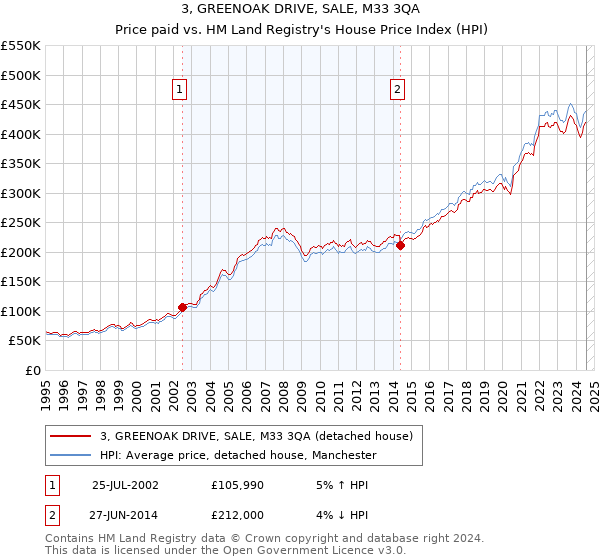 3, GREENOAK DRIVE, SALE, M33 3QA: Price paid vs HM Land Registry's House Price Index