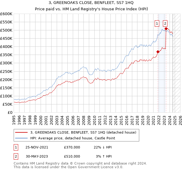 3, GREENOAKS CLOSE, BENFLEET, SS7 1HQ: Price paid vs HM Land Registry's House Price Index