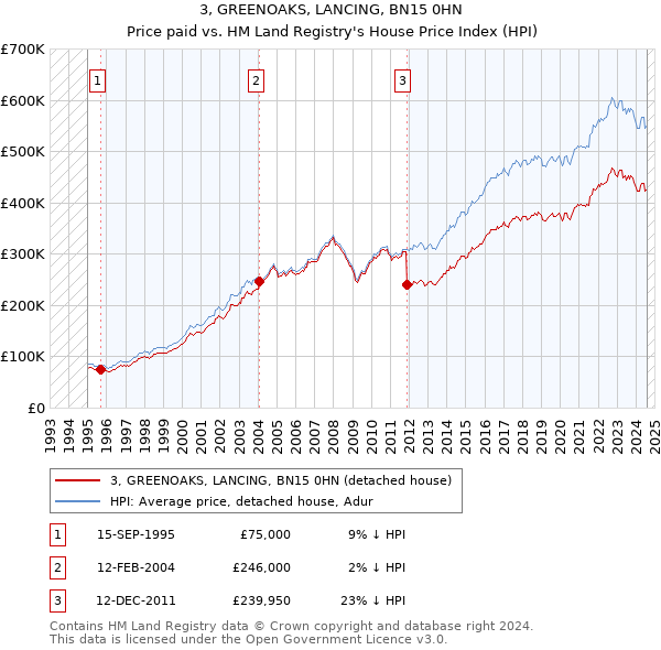 3, GREENOAKS, LANCING, BN15 0HN: Price paid vs HM Land Registry's House Price Index